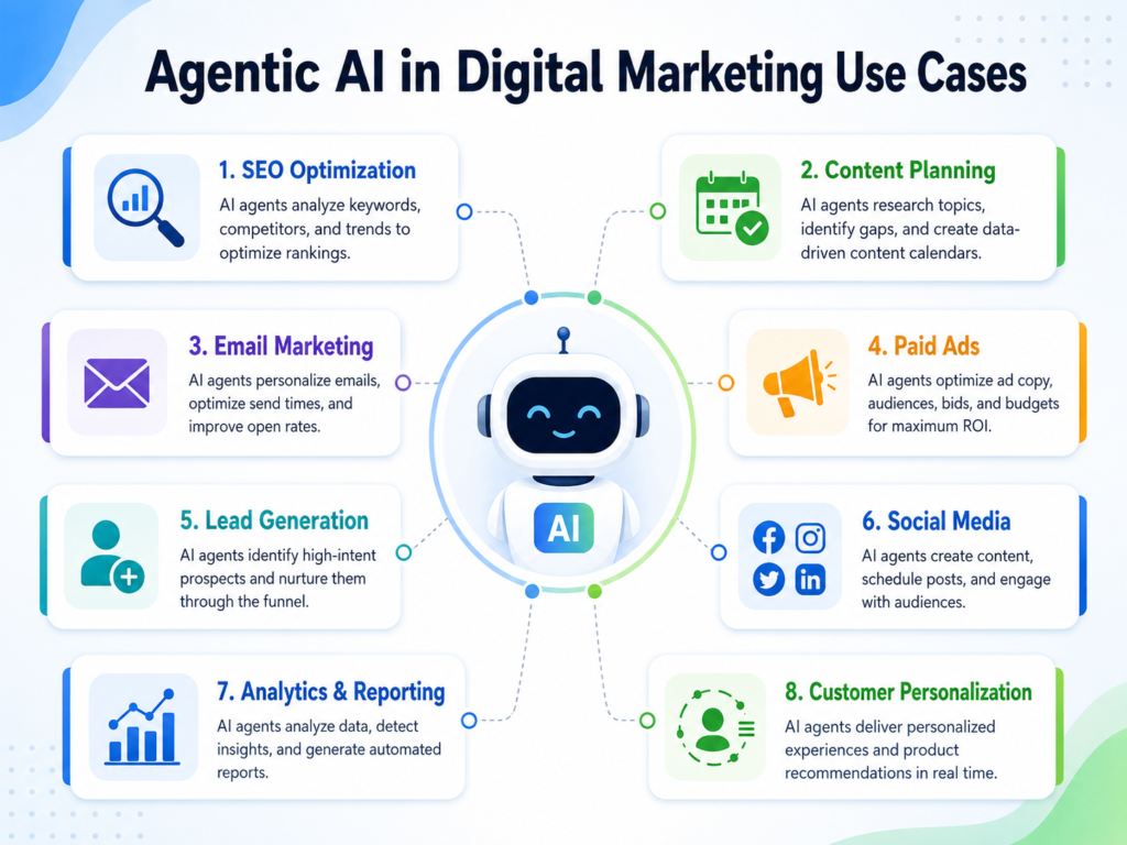 Agentic AI in Digital Marketing use cases