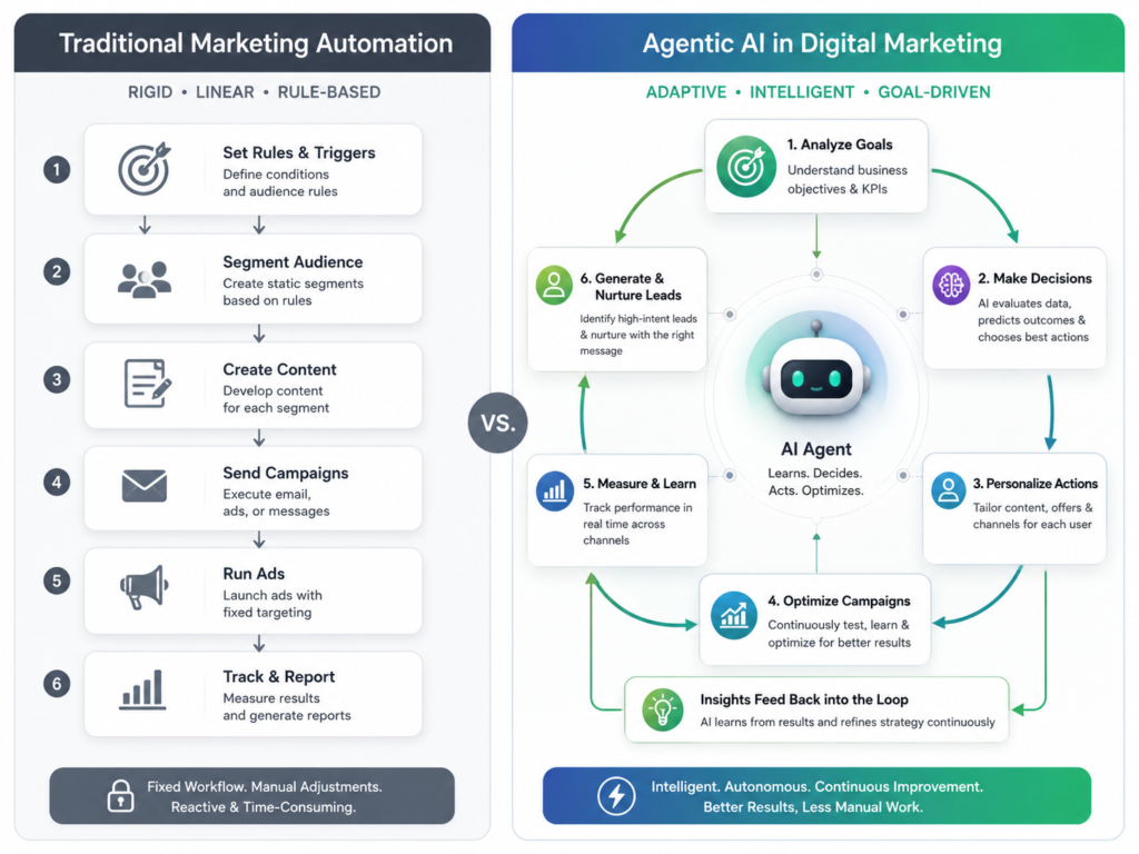 Agentic AI in Digital Marketing campaign automation